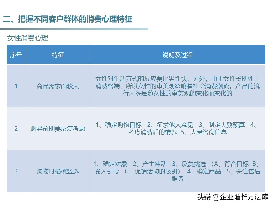 干货：33种客户消费心理学（34页PPT详解）