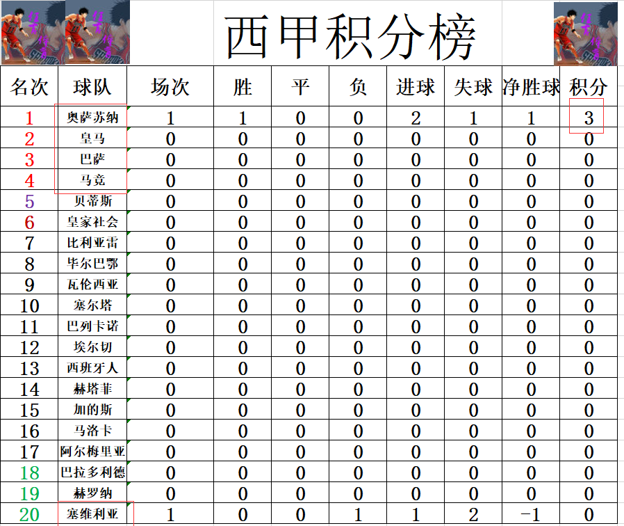 塞维利亚球队(西甲最新积分战报 塞维利亚客场爆冷输球 皇马首轮战升班马)