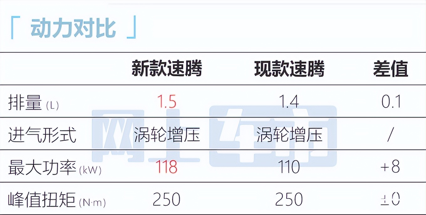 大众全新速腾价格曝光！1.5T落地近20万，尺寸加长-变小迈腾
