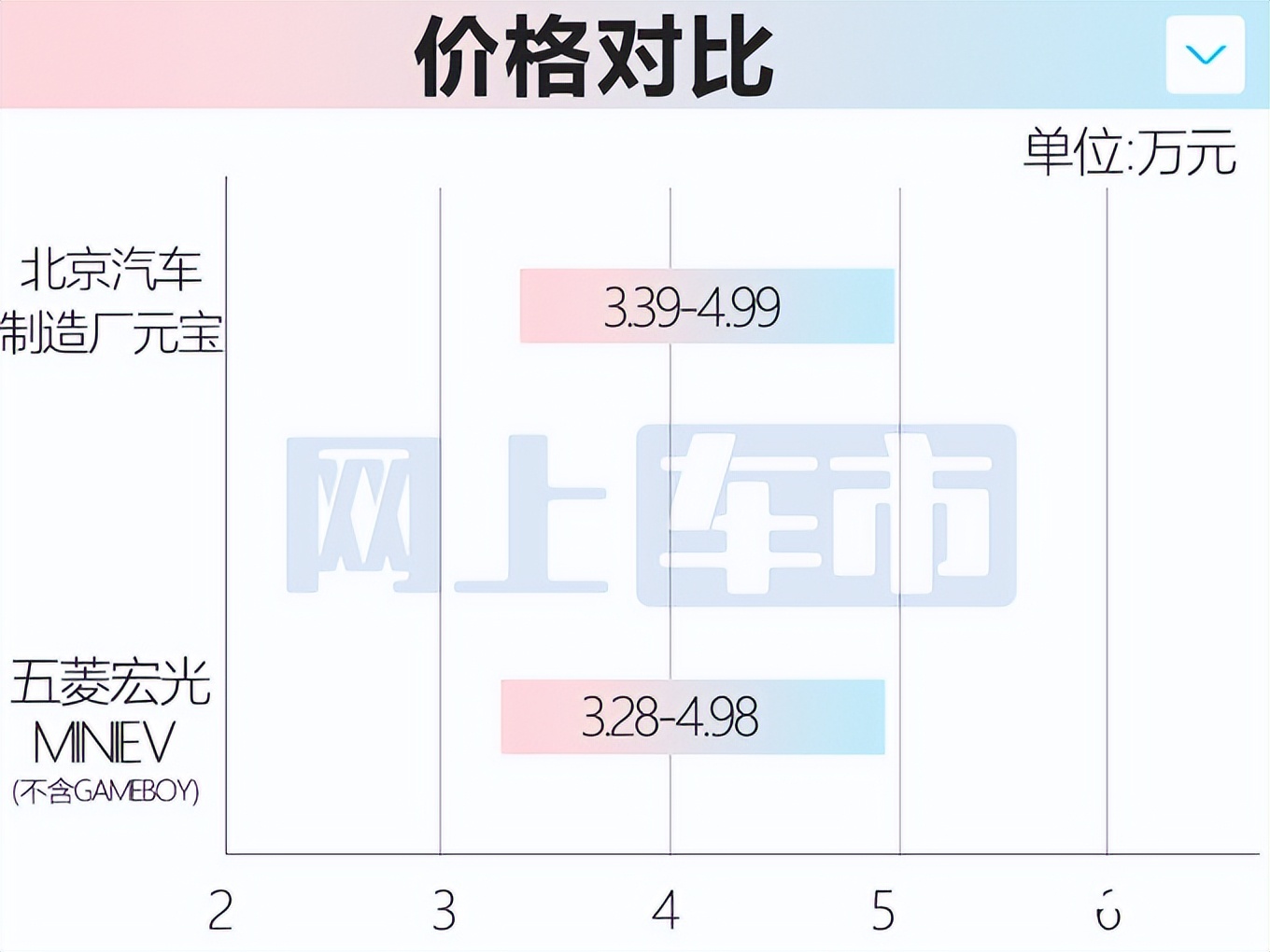 北汽盯上五菱宏光MINI了！空间大很多，卖3.39万会火吗？