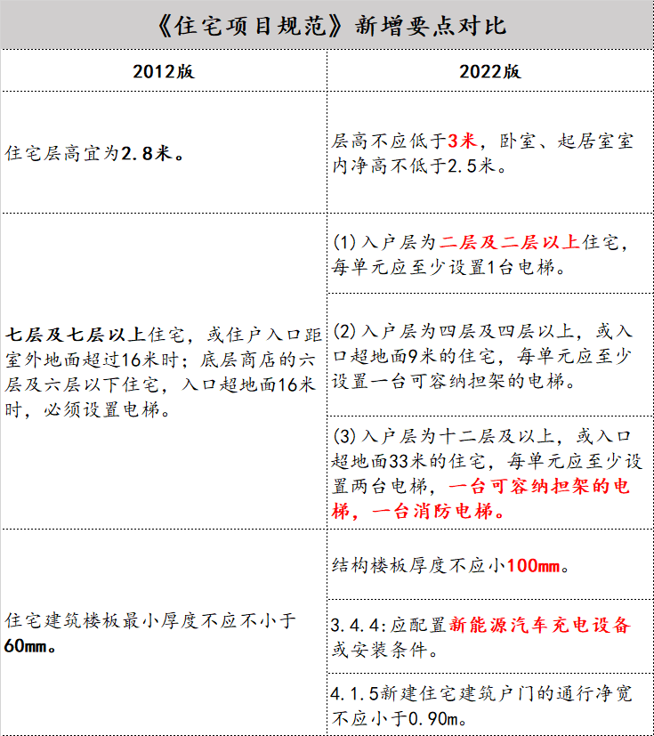 住宅新規(guī)下，房子以后將會怎樣建