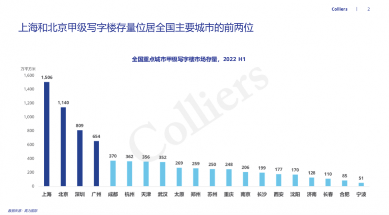 金融业力压互联网 成北京写字楼第一需求方