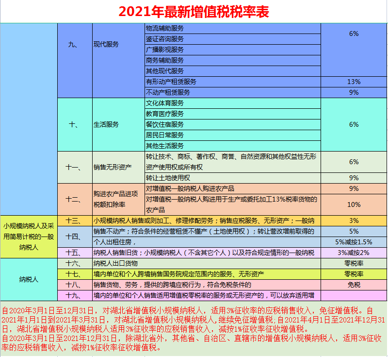 财务人员速看：截止2021最新最全18个税种税率表，建议收藏备用