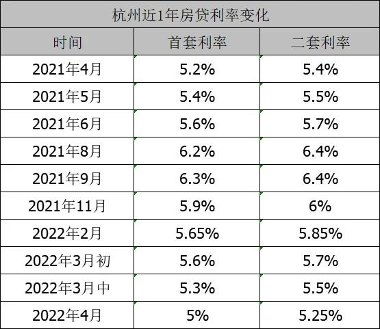 「利率杭州」杭州房贷利率是多少（杭州利率惊现4.7%今年利率还会降么）
