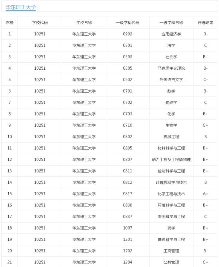 南京理工大学、华东理工大学、武汉理工大学：都有哪些不错的专业