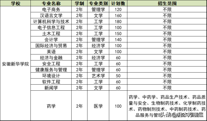 「安徽专升本」2022招生计划公布！2所公办！6所民办！持续更新