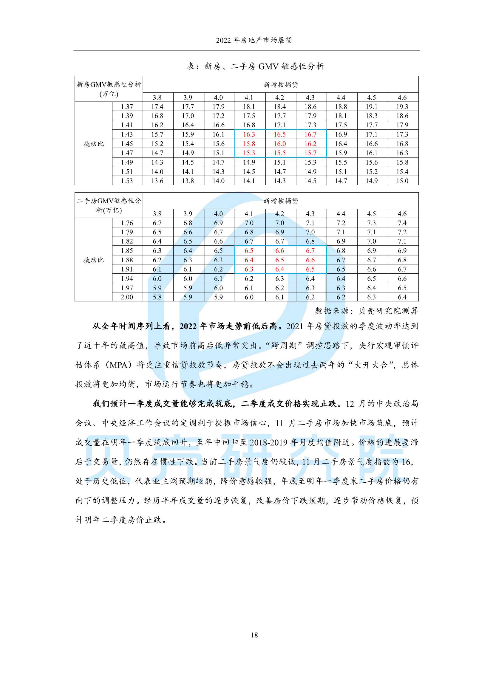 2022年房地产市场展望：从链式衰退到良性循环（贝壳研究院）