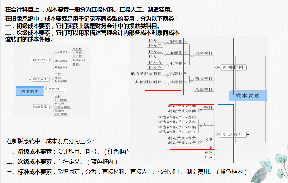 成本会计：成本核算管理模块系统架构流程图，建议收藏