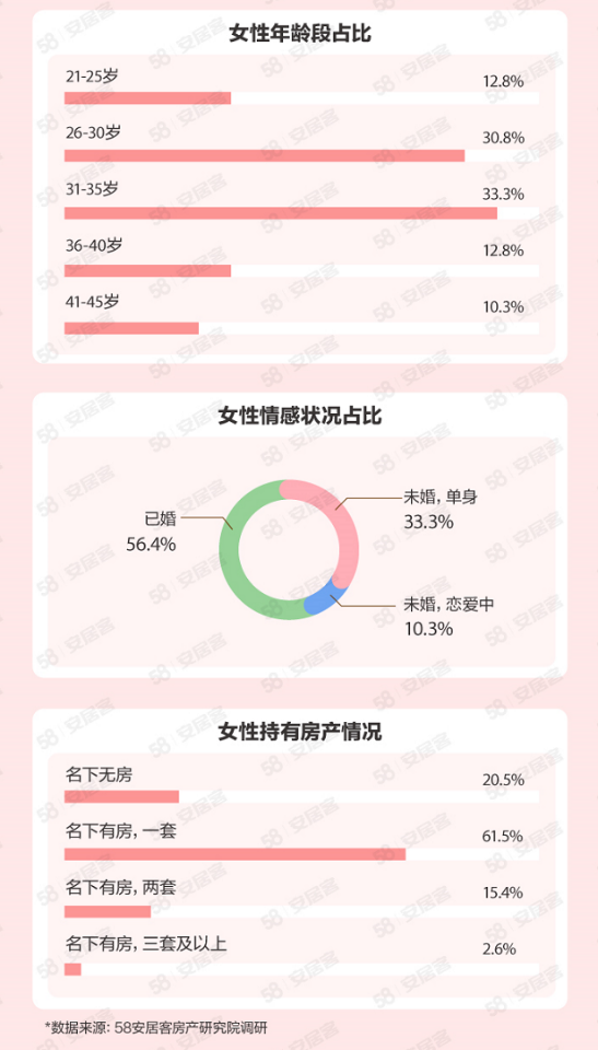 她时代购房观之《2022年女性置业调查报告》解读