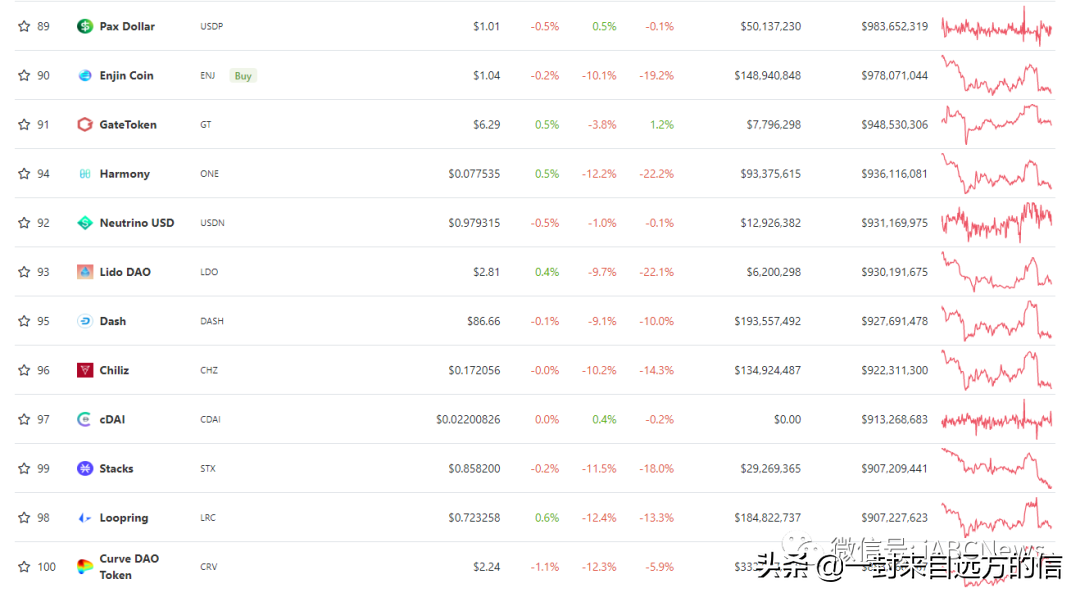 24 小时内 100 多种虚拟货币价格的跌幅最高超过比特币的 9.1%
