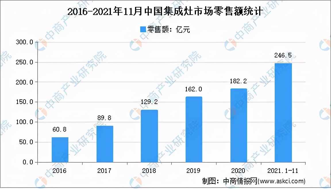 2022年有哪些集成灶品牌入榜单？集成灶十大品牌榜单出炉