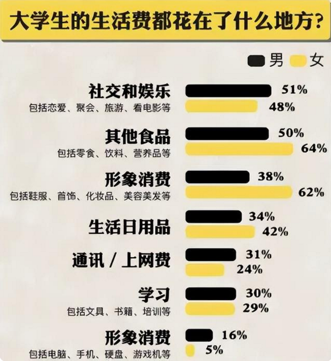 大学生每月生活费等级，最低一级犹如求生，大学生都不敢出门逛逛