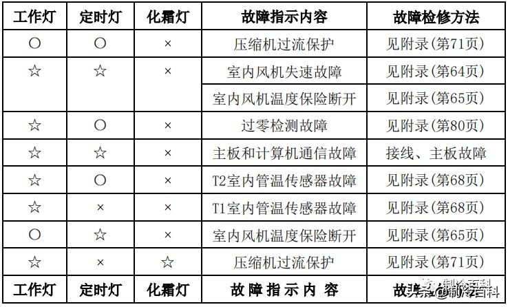 干货！美的空调技术维修手册大全