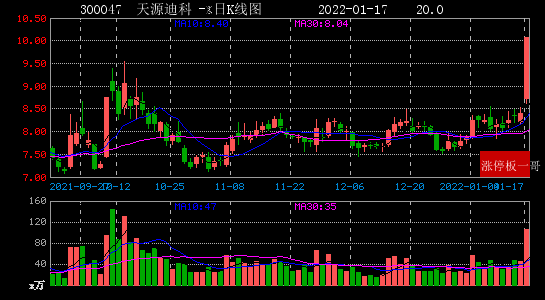 2022年01月17日区块链涨停板梳理