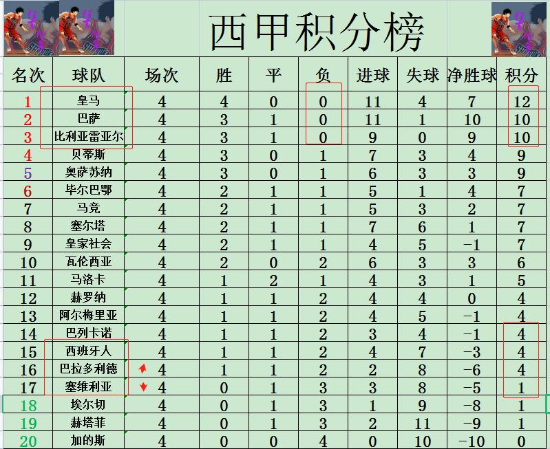 西班牙人新赛季(西甲最新积分战报 罗纳尔多的球队赛季首胜 追上西班牙人暂离降级区)