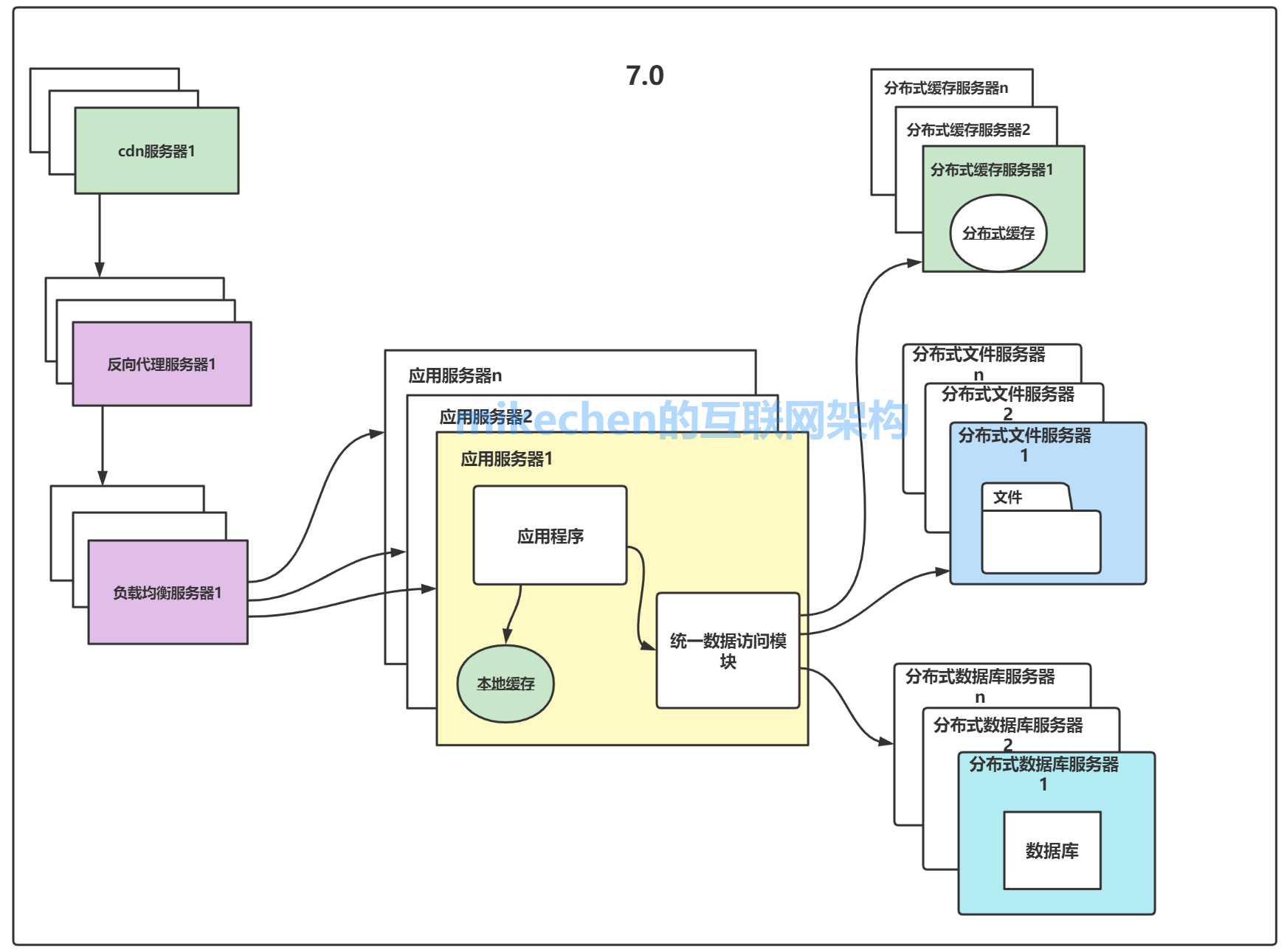 大型网站系统的演变全过程与架构设计详解