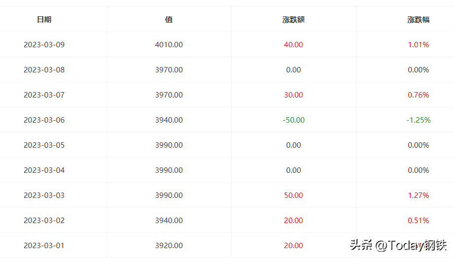 漲！唐山鋼坯價格超4000！創8個月來新高！