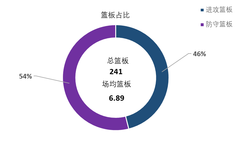 cba辽宁籍球员都在哪里(盘点CBA本赛季在山东省外效力的山东籍球员的数据表现)