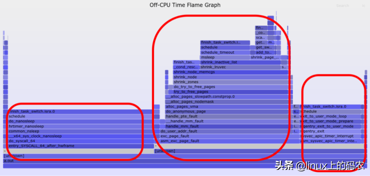 Linux内核性能剖析的方法学和主要工具（下文）