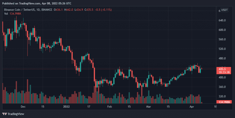 4/8价格分析：BTC、BNB、FTM 、APE