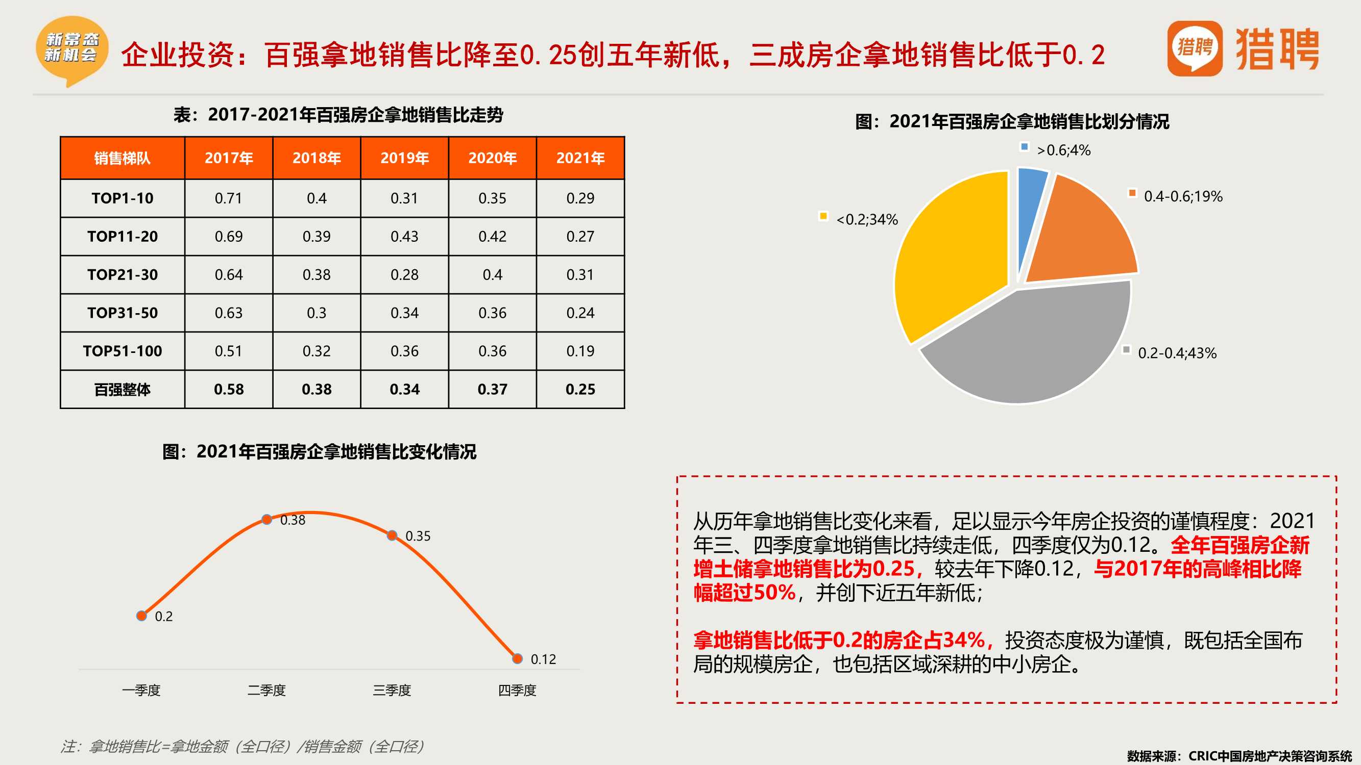 2021年度地产中高端人才报告（猎聘）