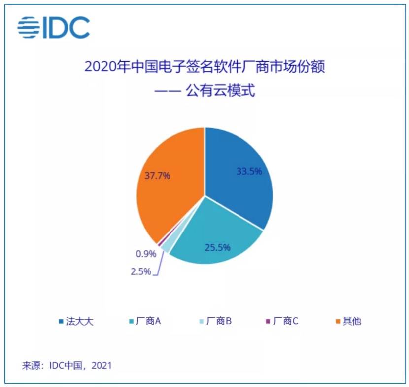 中国电子签名市场群雄逐鹿，服务商如何拔得头筹？