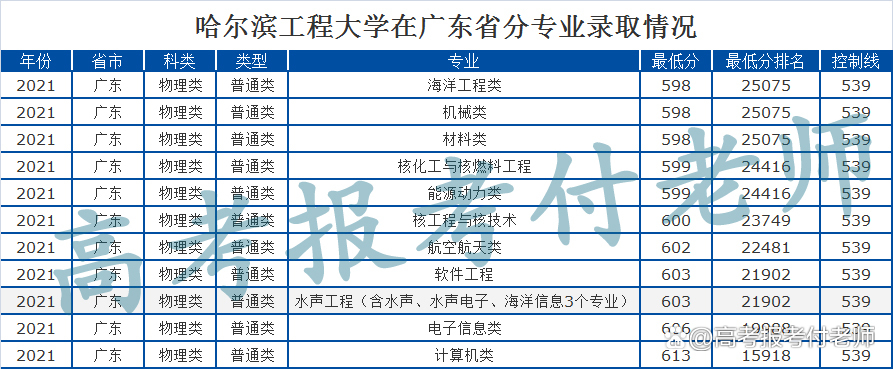 哈尔滨工程大学解析，2021年各省录取分数和专业录取分数线