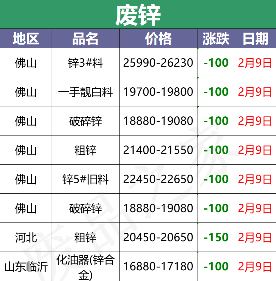 最新2月9日全国重点废电瓶企业参考价格行情分析预测（附价格表）