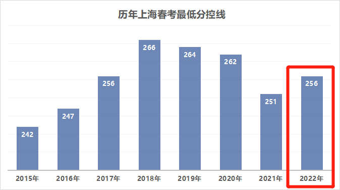 上海高考一本线「上海高考一本线多少分2022」