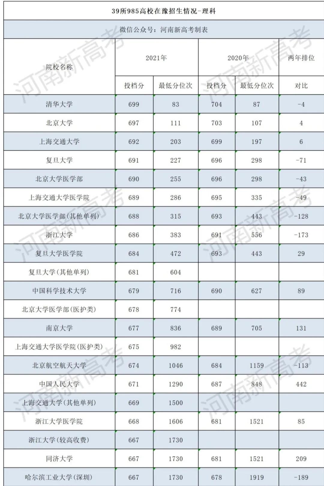 39所985高校近两年在河南的录取分数线，500多分上名校