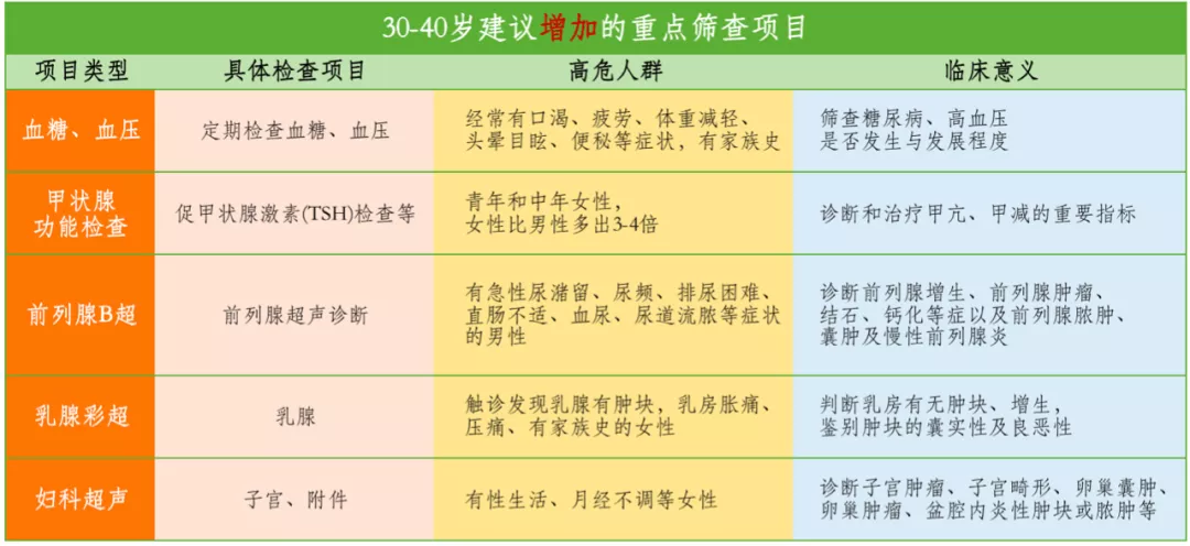 成年人最怕盘点的不是工作总结,而是体检报告
