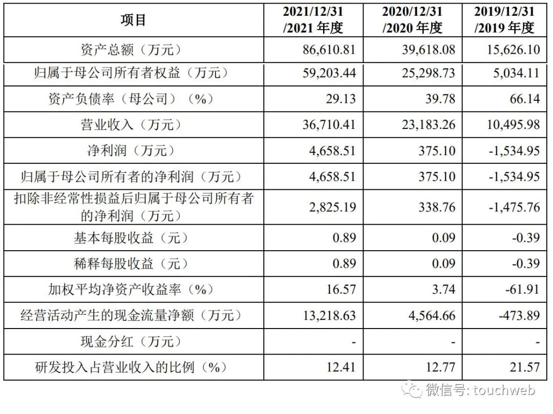 锐成芯微冲刺科创板：年营收3.7亿拟募资13亿 大唐电信是股东