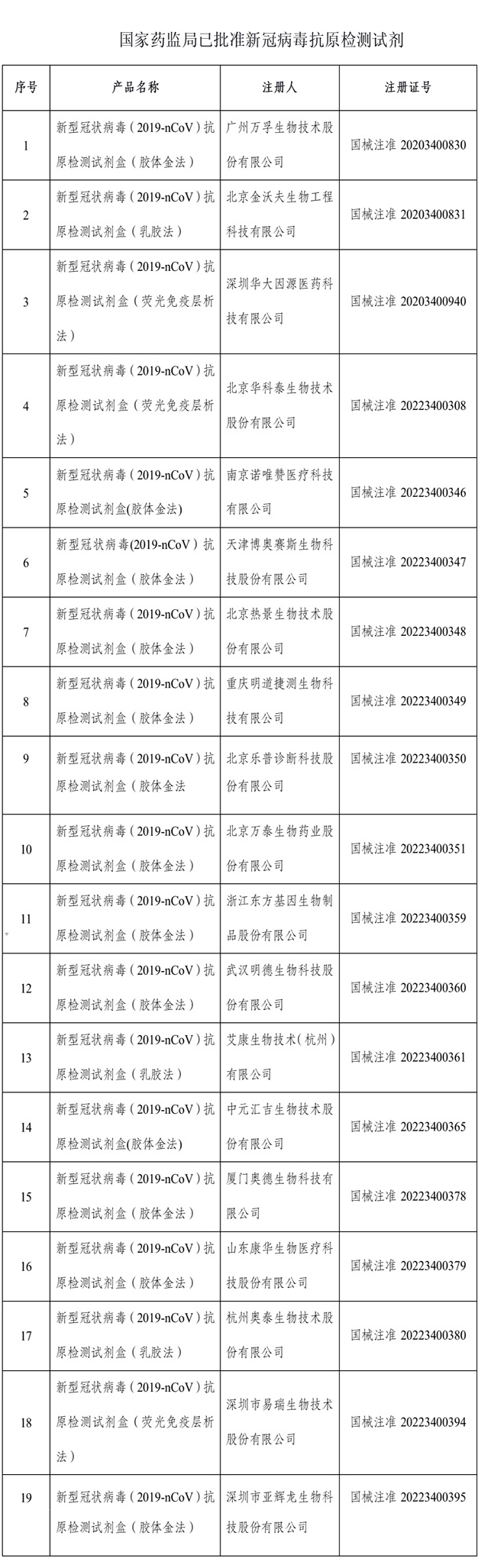 国家药监局已批准19个新冠病毒抗原检测试剂