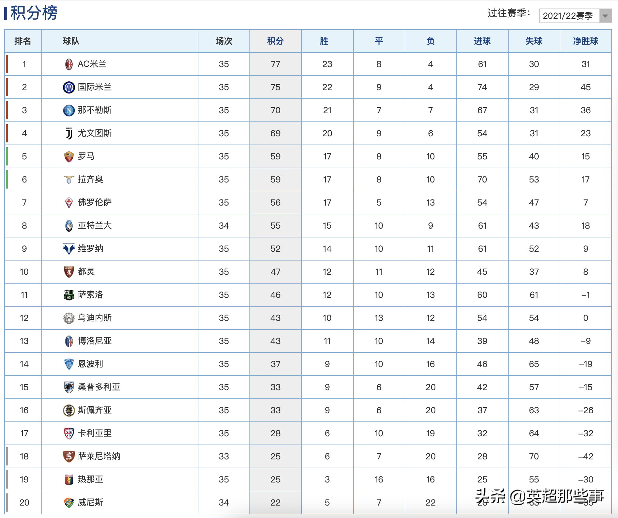 意甲联赛总共有多少轮(意甲最新积分榜：AC米兰绝杀2分领跑，尤文赢球拿到欧冠资格)