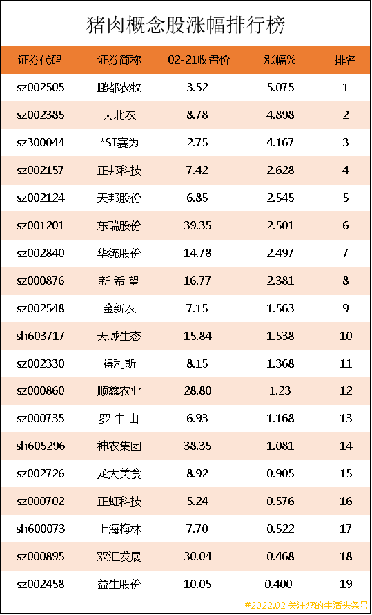 猪肉概念股涨幅排行榜｜猪肉上市公司龙头股有哪些？