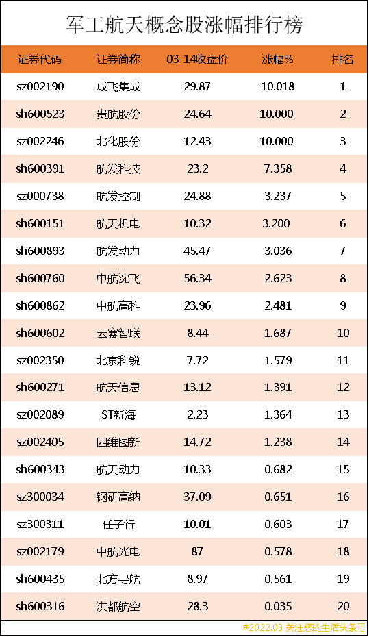 军工航天概念股涨幅排行榜｜军工航天上市公司龙头股有哪些？