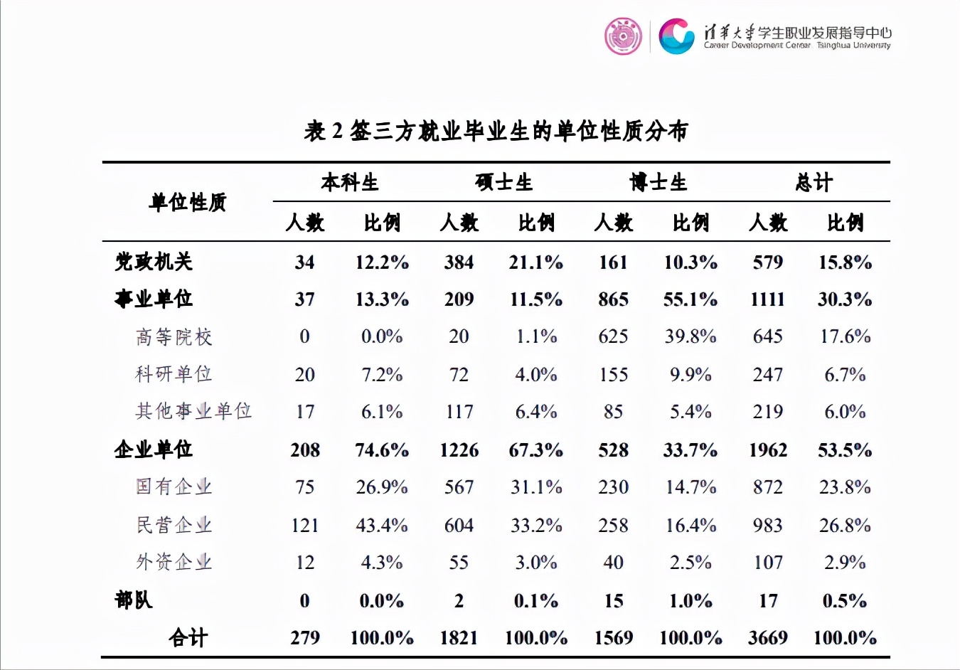 “清北毕业生七成进体制”，是伪装成反体制、反内卷的流量贪吃蛇