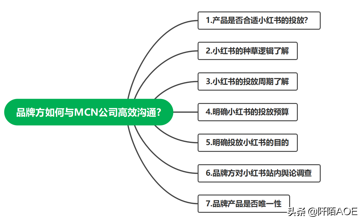 如何辨別小紅書MCN公司機構？品牌與小紅書服務商的避坑指南