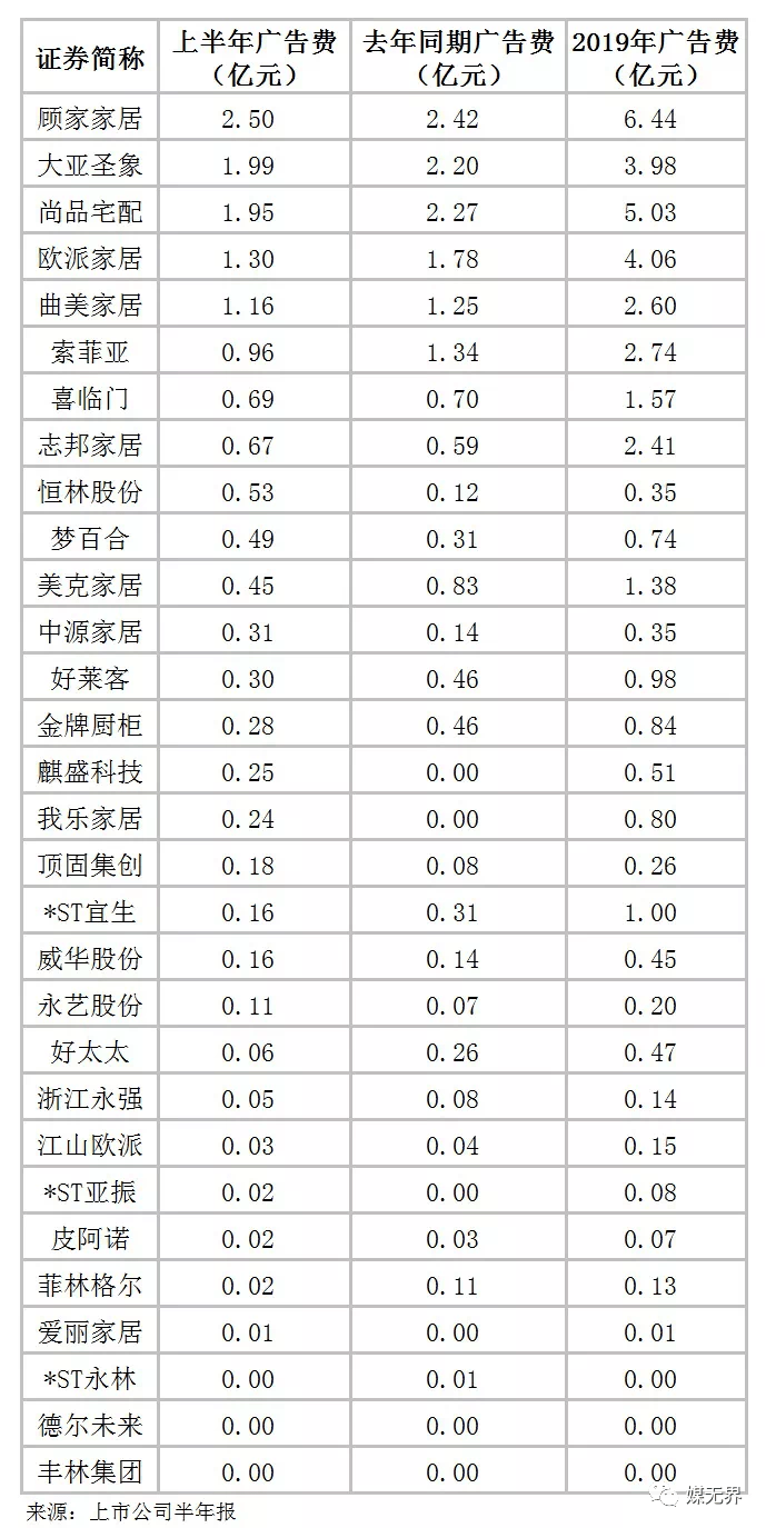 财务数据绝不骗人，企业的广告投放真不少；广告费用过亿