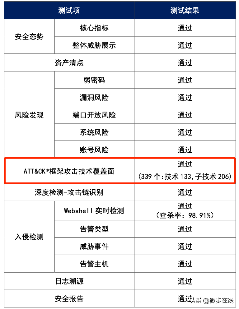 你见过吗？ATT&CK攻击覆盖面超91%获得的证书长这样