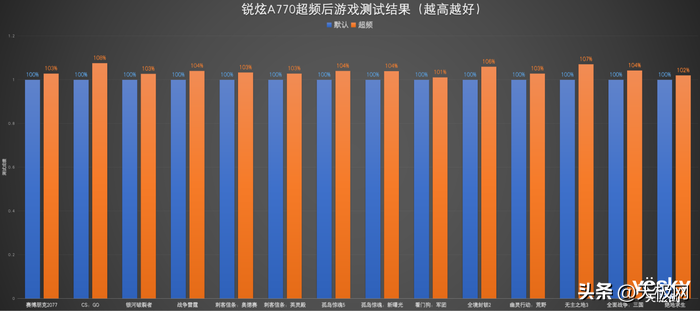 这19款游戏(锐炫A770/A750首测：XeSS让游戏2K 光追更流畅，英特尔独显可期)