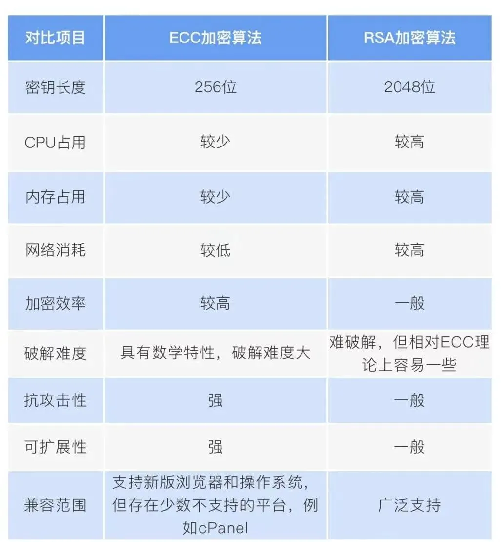 一文告诉你 国密SM2算法有多优秀