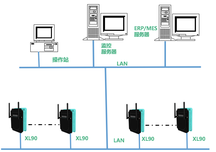 XL90物聯網關選型及應用