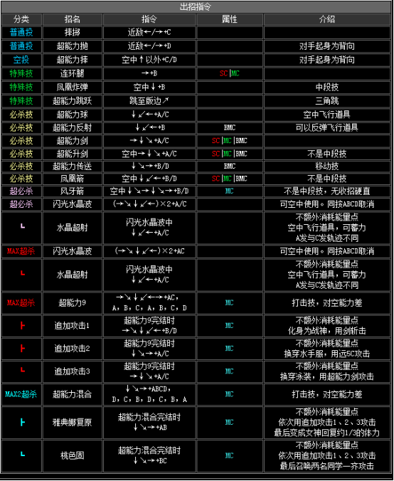 《拳皇2002》全人物出招表