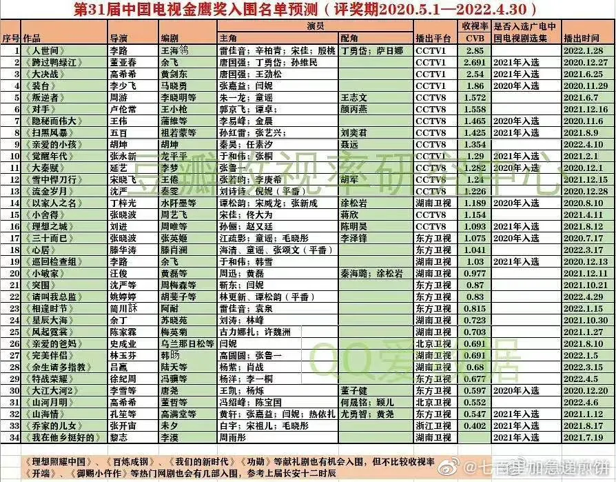 今年的金鹰奖电视剧，和金鹰女神公布候选名单！这些剧实至名归