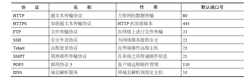 1张表看懂 应用层协议、作用、默认端口