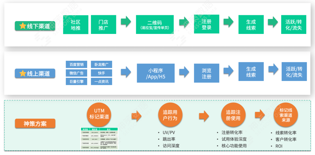 专注全链路数字化赋能，神策数据正式发布本地生活解决方案