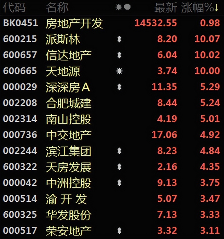 房地产出利好，美股终于暴涨了