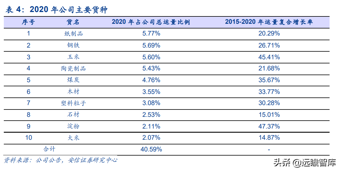 运力全球第18，中国大陆排名第2位，中谷物流：内贸集运民营龙头