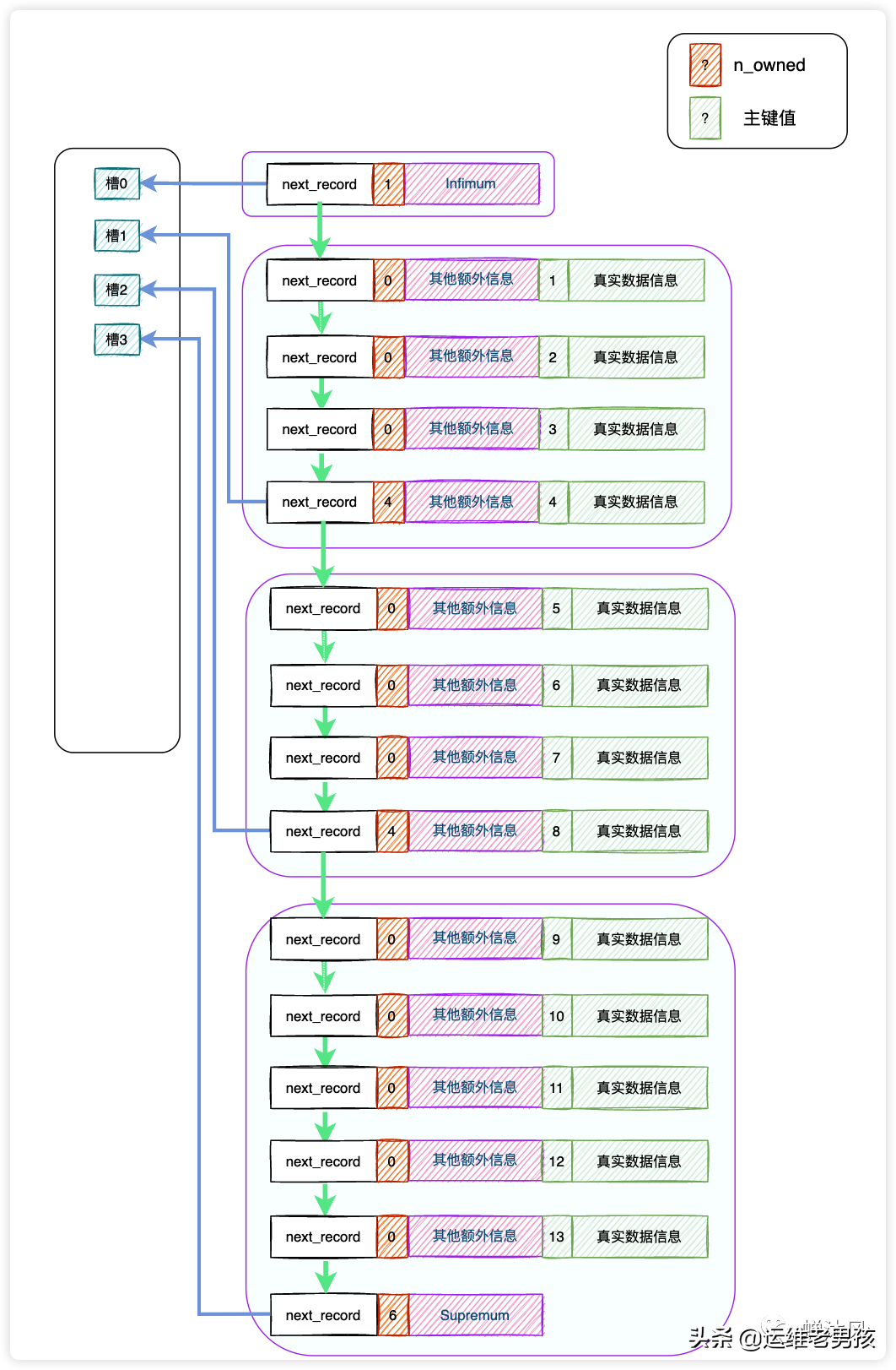 圖解｜從根上徹底理解MySQL的索引